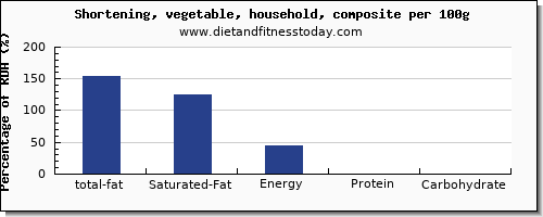 total fat and nutrition facts in fat in shortening per 100g